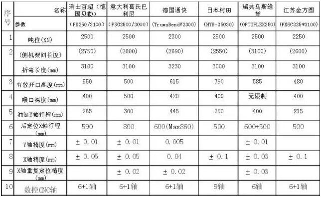 一目了然的國內、國外數控折彎機價格