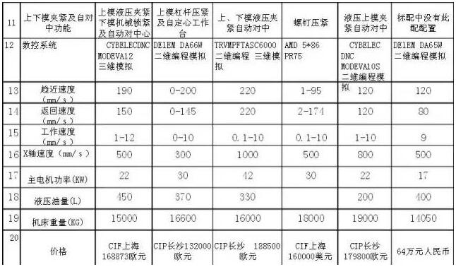 一目了然的國內、國外數控折彎機價格